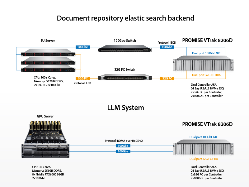All-flash array performance and enterprise workload overview