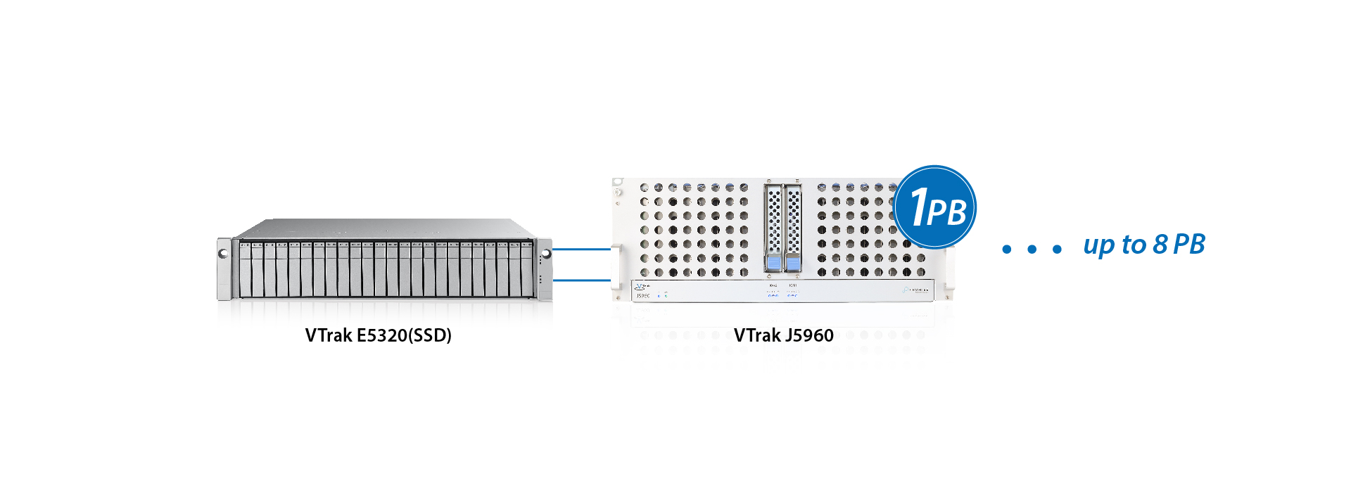 All-Flash + HDD expansion SAN solution.