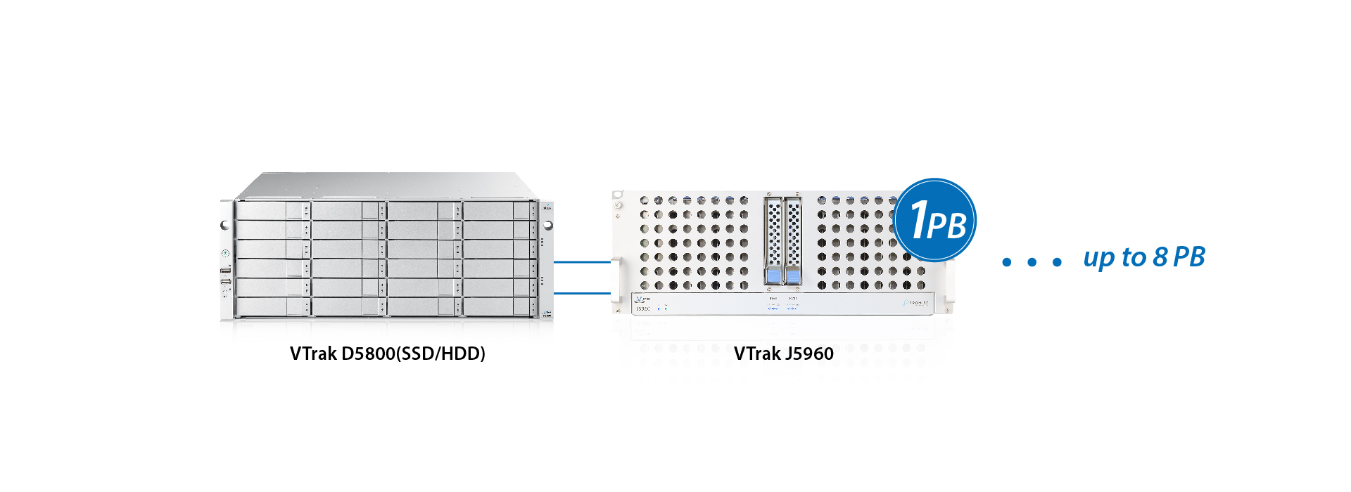 Hybrid SSD + HDD expansion NAS/SAN solution.