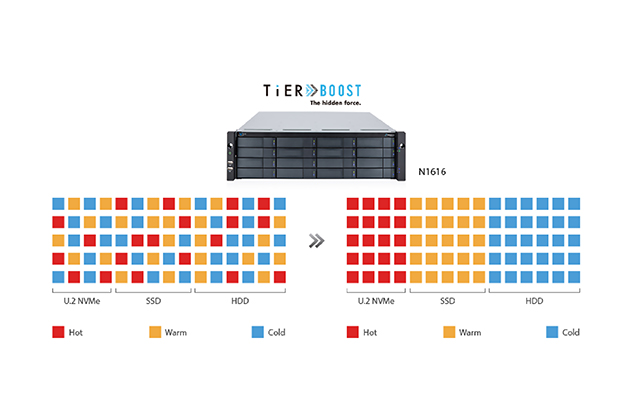 TierBoost